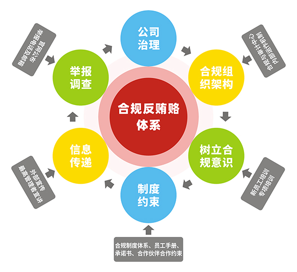 合規反賄賂體(tǐ)系.jpg 合規反賄賂體(tǐ)系.jpg
